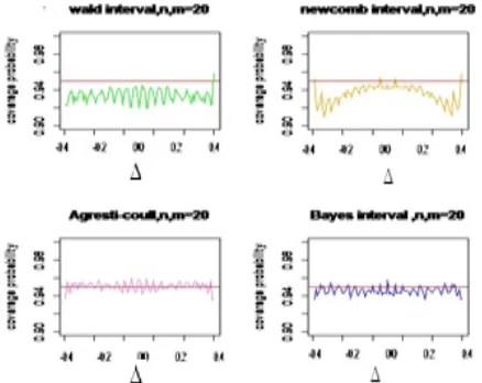 Fig. 5 Compare coverage probability of 95% confidence intervals for variable ∆ , fixed p=0.5 and n=m=20 