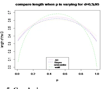 Fig. 6 Compare expected lengths of 95% confidence intervals for ∆=0, n=30 and m=10