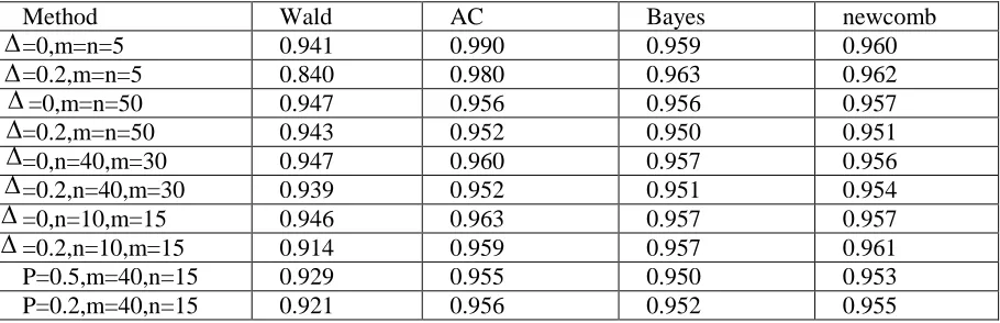 Table. 3 Compare coverage probability of 95% confidence intervals 