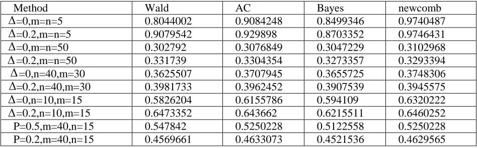 Table. 4 Compare average expected lengths of 95% confidence intervals   