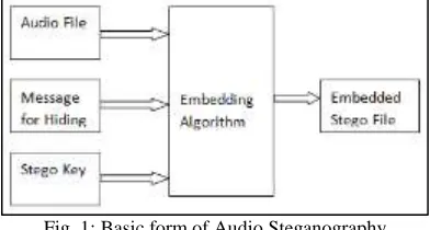 Fig. 1: Basic form of Audio Steganography 