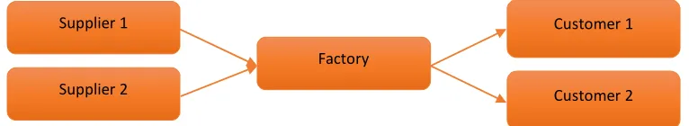 Figure 1. Factory Relations Network. 