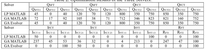 Table 2. Optimization Results of the Three Solvers. 