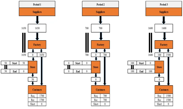 Figure 2. Flow balancing using the three solvers. 