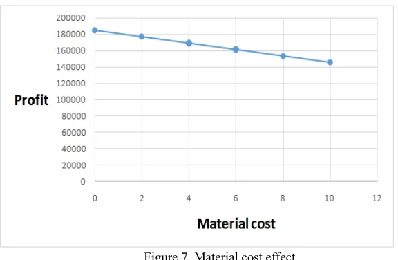 Figure 7. Material cost effect. 