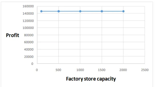 Figure 9. Factory store capacity effect. 