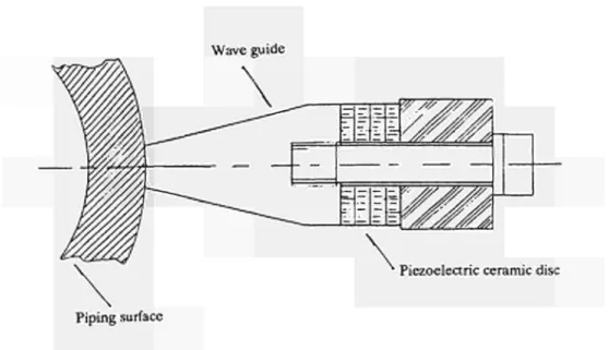 Figure  1 - Schemes of a piezoelectric transducers with a conic wave guide. 