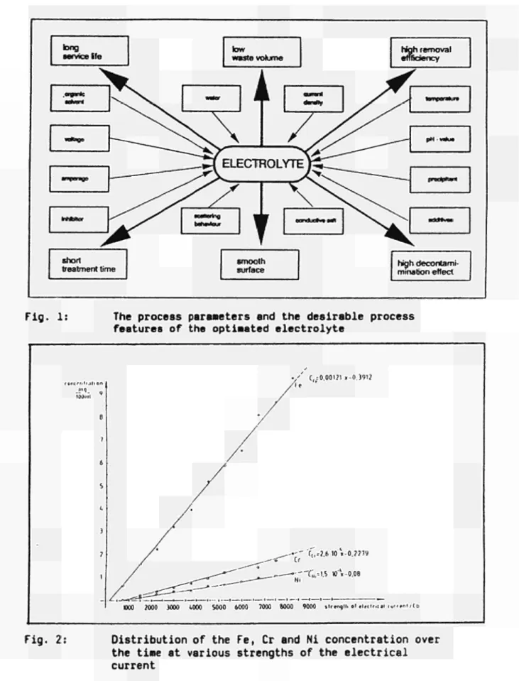 Fig. 1:  The process parameters and the desirable  process  features of the optimated  electrolyte 