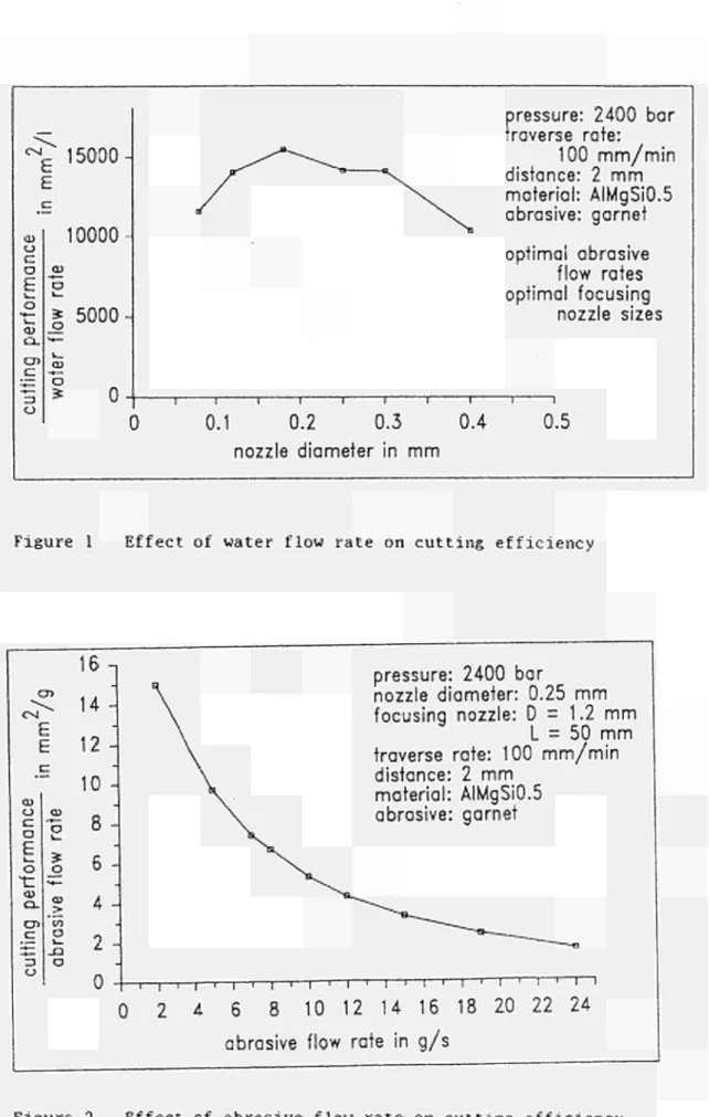 Figure 1  Effect of water flow rate on cutting efficiency 