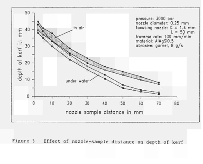 Figure 4 Effect of diameter of the focusing nozzle on the flow rate of  the sucked-in air 