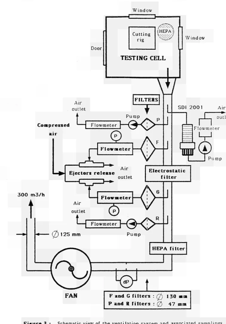 Figure 3 : Schematic view of the ventilation system and associated samplings 