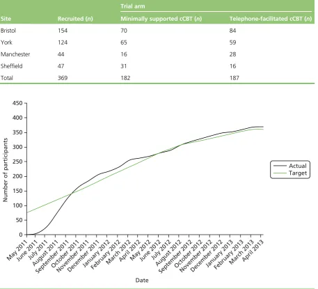 TABLE 2 Participant recruitment by site and allocation