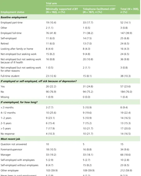 TABLE 6 Employment details