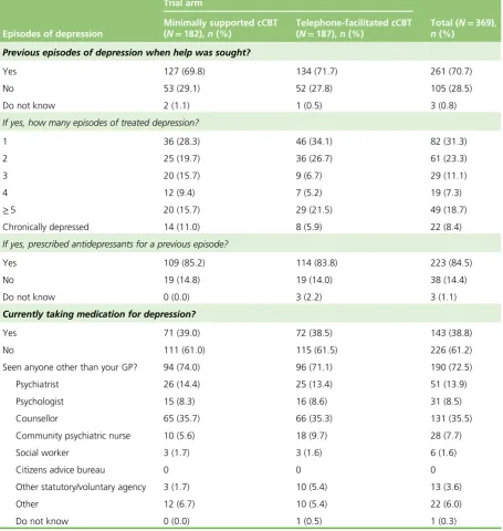 TABLE 8 Previous episodes of depression