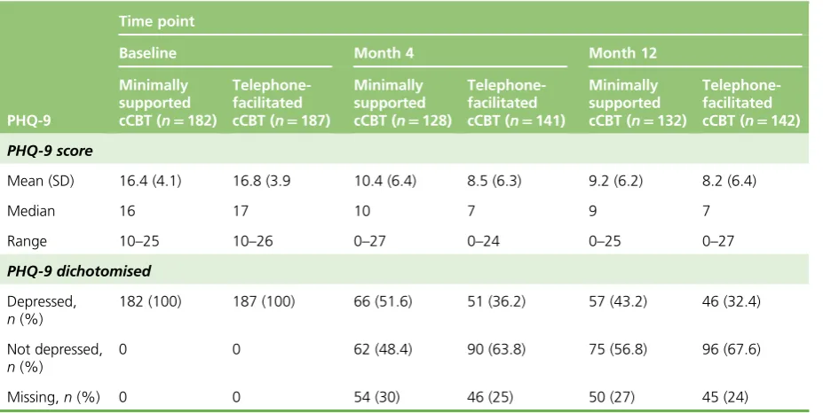 TABLE 10 Primary analysis of depression at 4 months as a discrete outcome