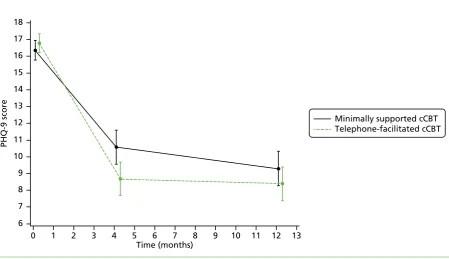 TABLE 13 Sensitivity analysis of depression at 12 months as a discrete outcome, assuming that those with missingdata were still depressed