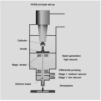 Figure 1. General set-up of a NVEB system with beam generation, pressure stage system and processing area [8]