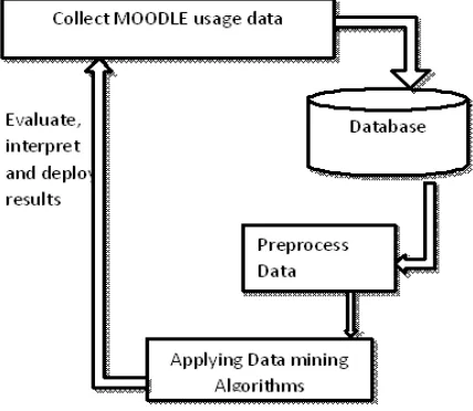 Fig. 1.  Web usage mining in Moodle data 