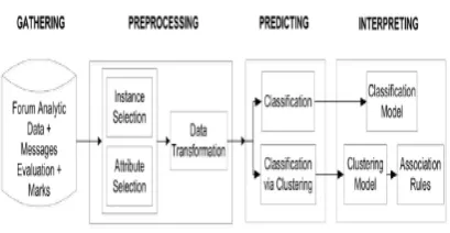 Fig. 2. Data mining approach [2]  