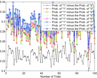 Figure 12. Probability of occurrence of the number 1 minus the probability of occurrence of the were obtained by sending 9000 symbols (4PAM constellation) via channel case I where the channel length was set to 33