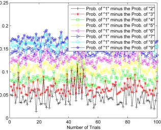 Figure 14. Probability of occurrence of the number 1 minus the probability of occurrence of the were obtained by sending 9000 symbols (4PAM constellation) via channel II where the channel length was set to 13