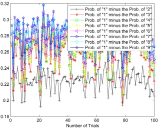 Figure 16. Probability of occurrence of the number 1 minus the probability of occurrence of the were obtained by sending 9000 symbols (4PAM constellation) via channel case III where the channel length was set to 53