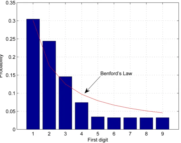 Figure 18. The leading-digit distribution at the equalized output compared to Benford’s law