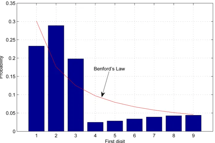 Figure 20. The leading-digit distribution at the equalized output compared to Benford’s law