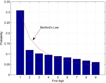Figure 3. The leading-digit distribution for 9000 symbols (4PAM constellation) sent via a Rayleigh channel compared to Benford’s law