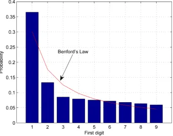 Figure 6. The leading-digit distribution for 9000 symbols (4PAM constellation) sent via a gaussian channel compared to Benford’s law