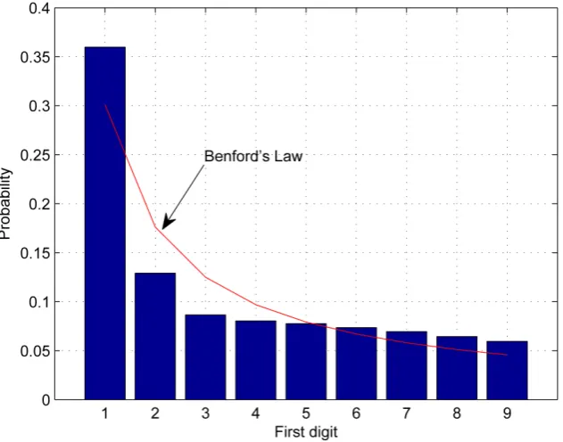 Figure 9. The leading-digit distribution for 9000 numbers belonging to a gaussian distribution with zero mean and variance 1 compared to Benford’s law