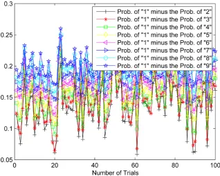 Figure 10. Probability of occurrence of the number 1 minus the probability of occurrence of the were obtained by sending 9000 symbols (4PAM constellation) via channel case I where the number “i” (where i =2,3,4,,9) for each trial out of the 100 Monte Carl