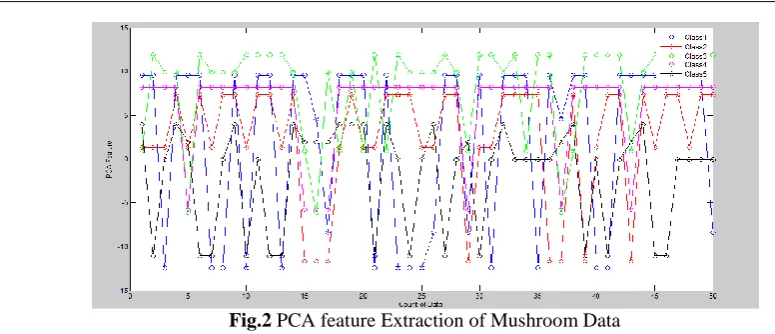 Fig.2 PCA feature Extraction of Mushroom Data  
