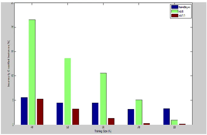 Fig 3. Comparison based on incorrectly classified instances  