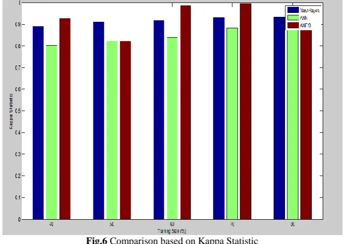 Fig.6 Comparison based on Kappa Statistic 