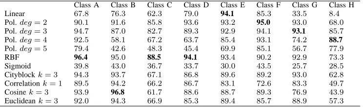 TABLE II.: Scatter HAH: Classiﬁcation rates (%) with kernel functions, measures and 7D feature set.
