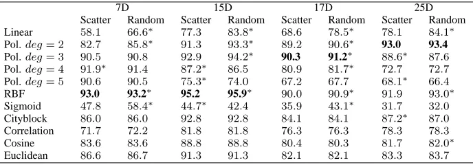 TABLE VII.: Random HAH: Classiﬁcation rates (%) with kernel functions, measures and 17D feature set.