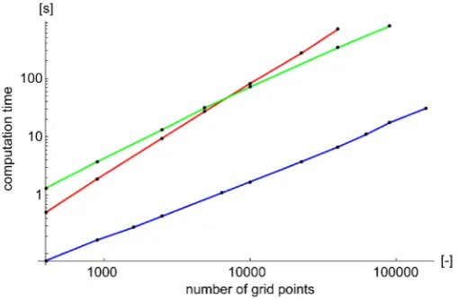 Figure 3. Computation time as a function of the number of sample locations for spectral turning bands with L=M (red), L=10logM (green) and spectrum convolution approach (blue)