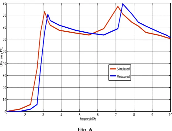 Figure -6Fig. 6  shows the Efficiency vs. frequency graph. And from the graph its observe that simulated and experimental are in close agreement 