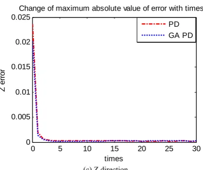 Figure 10. It can be seen that convergence rate in PD Error convergence process in 30 iterations is shown in iterative self-learning control proposed is better than PD iterative control whether in the X direction or Y direction, as well as the final error 