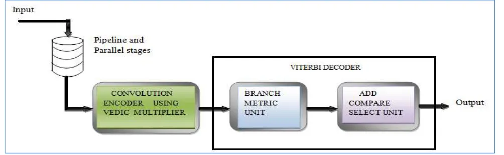 Fig. 1: Convolutional encoder of rate ½ [2] 