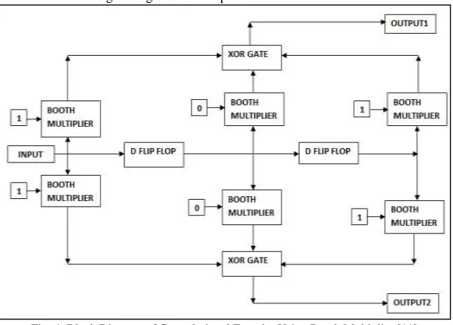 Fig. 5: Multiplication of two decimal numbers using Urdhva Tiryakbhyam [10] 