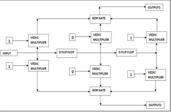 Fig 6 shows the convolutional encoder design using vedic multiplier. 