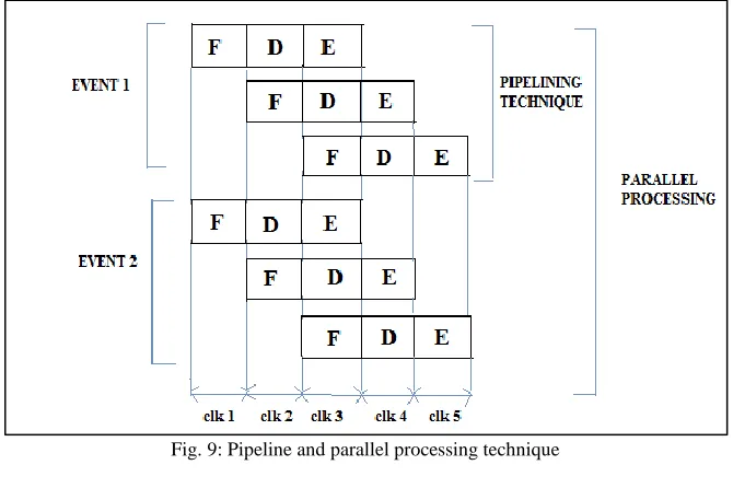 Fig. 9: Pipeline and parallel processing technique 
