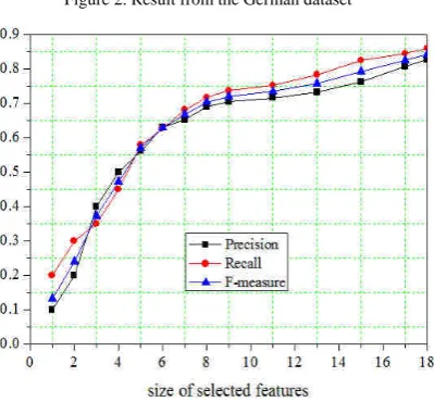 Figure 4. Result from the Satimage dataset 