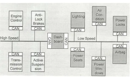 Fig 4.2 The layout of electrical connections in a car before implementation of CAN 