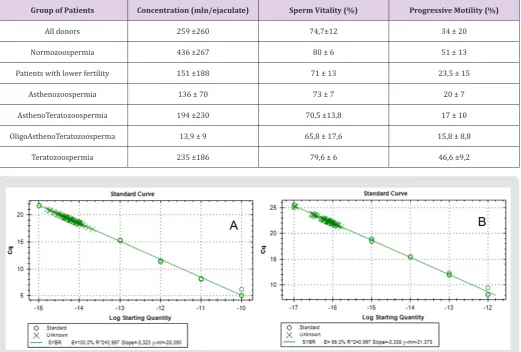 Table 3: Basic characteristic and semen parameters of all donors.