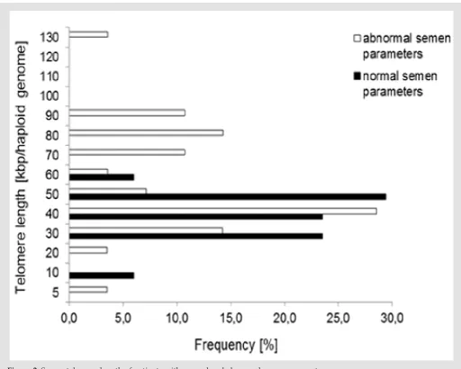 Figure 3: Associations for sperm telomere length of patients with normal semen parameters