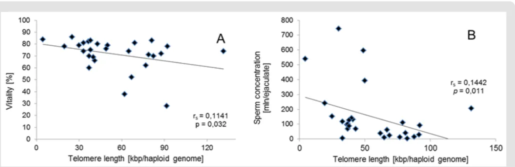 Figure 4: Associations for sperm telomere length of patients with abnormal semen parameters