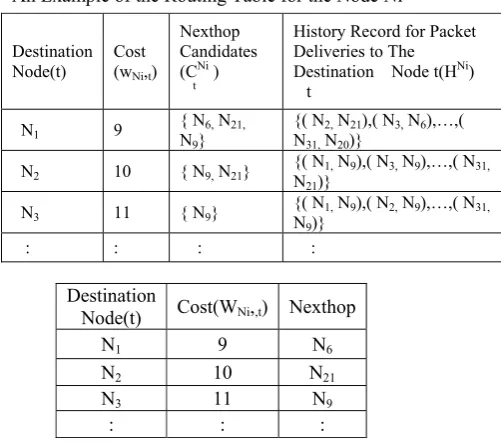 TABLE A An Example of the Routing Table for the Node Ni 